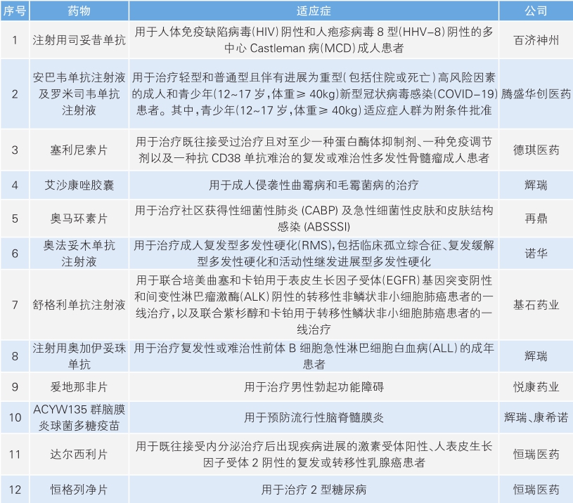 盘点2021年12月中美欧批准上市新药