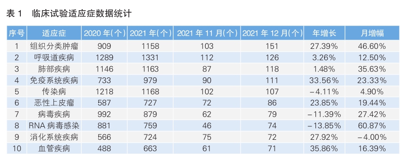 全球新开试验数环比下降 组织分类肿瘤领域最热门