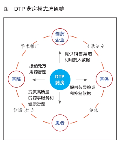 传统药房或迎大变革 DTP药房发展机遇良好