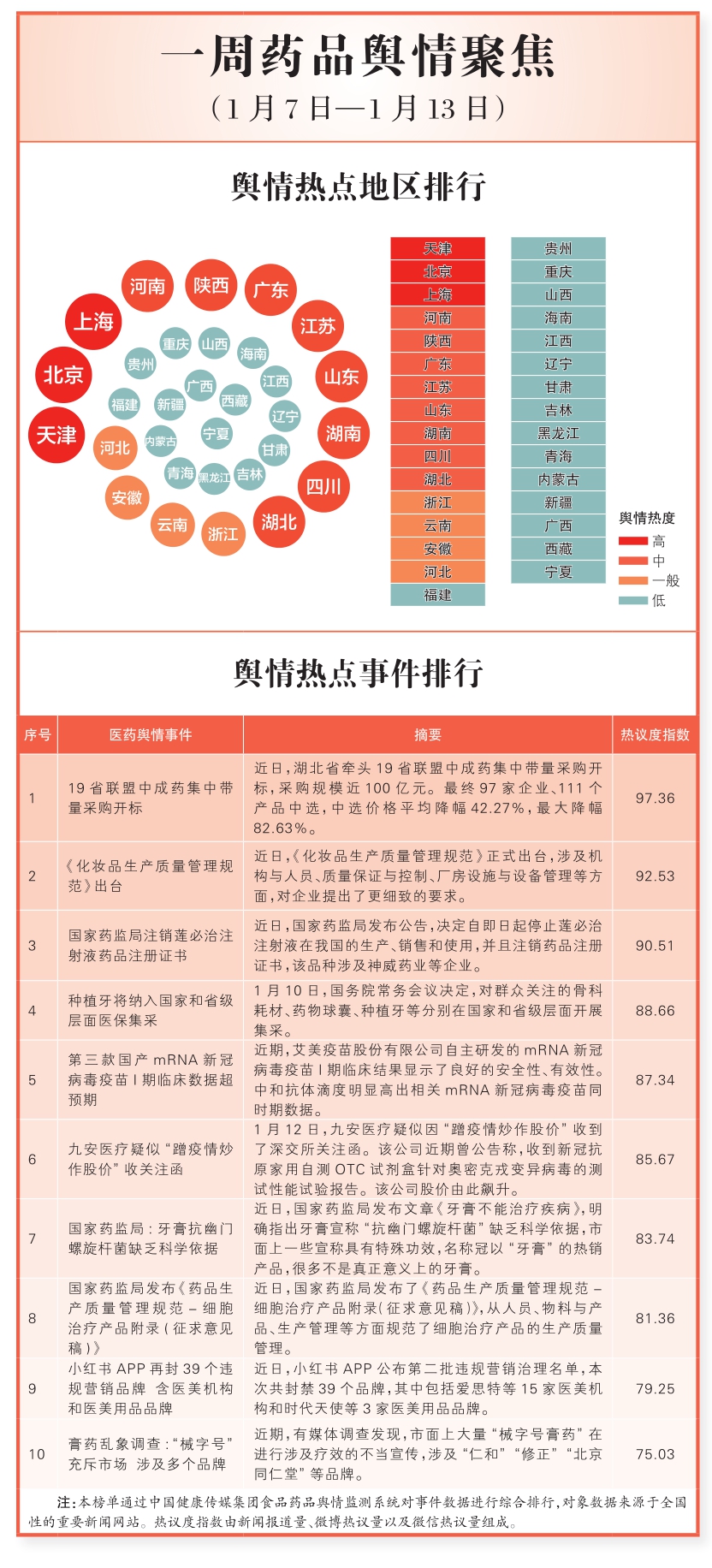 全国省级药监微信公众号最新周榜揭晓