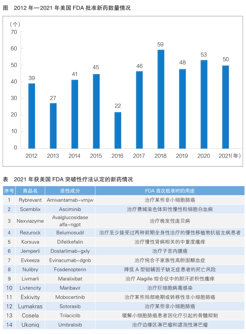 2021年美国FDA批准50款新药上市