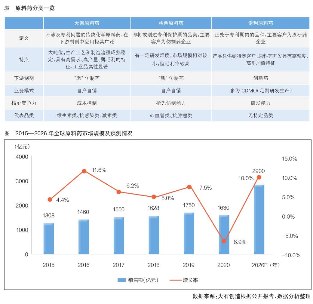 竞争持续升级 原料药产业迎来发展契机