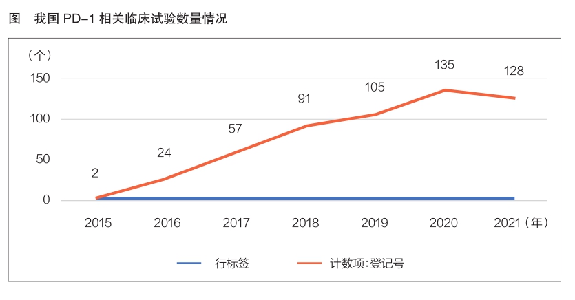 PD-1开发热度不减 新剂型新疗法备受期待